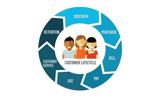 Customer Lifetime Value and Tracking the Customer Lifecycle