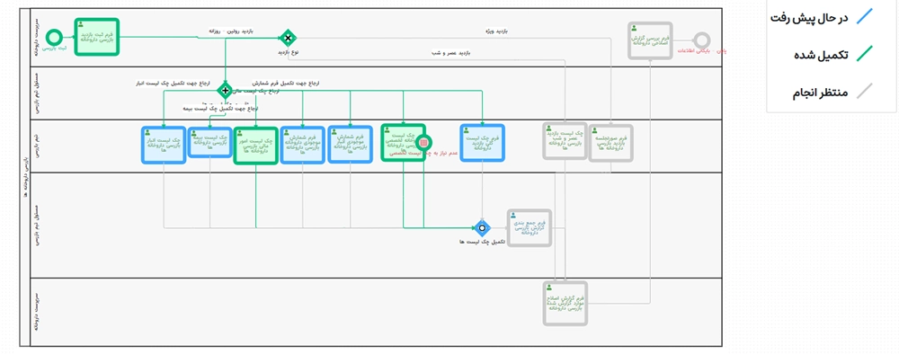 Process simulation demo in Dynamic BPMS