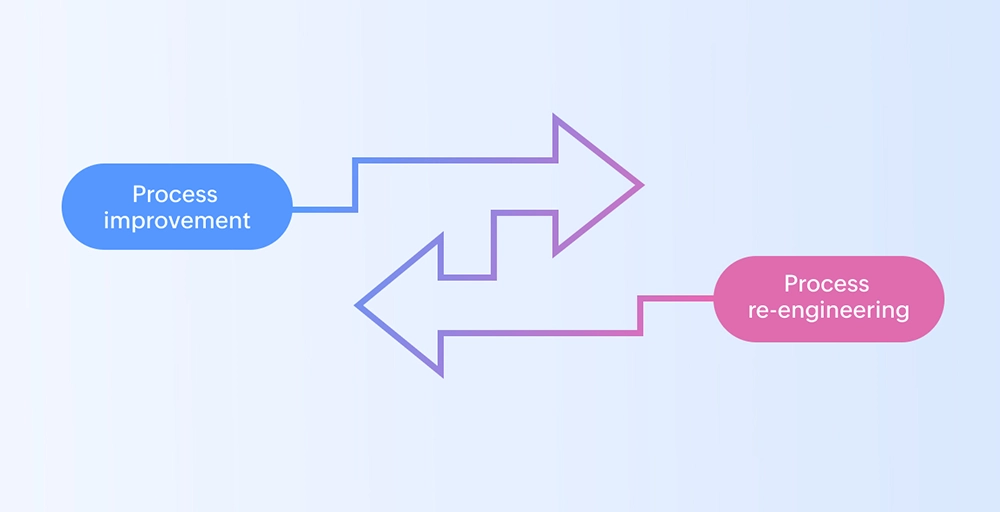 What is Business Process Reengineering