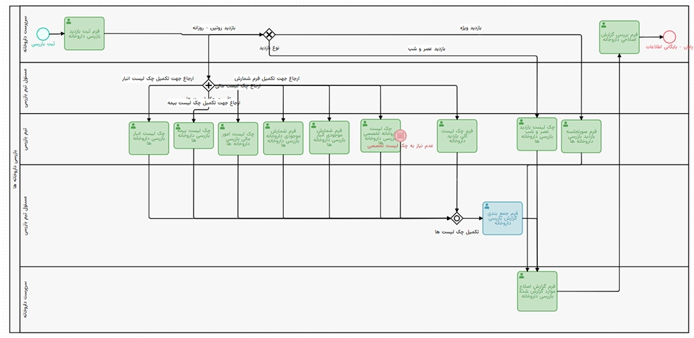 BPMN process modeling demo in Dynamic BPMS