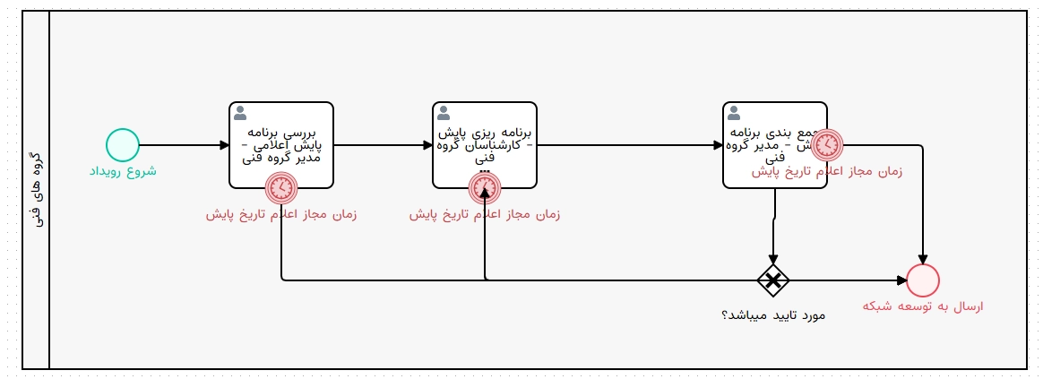 BPMN Diagram Example - Purchase Process Modeling