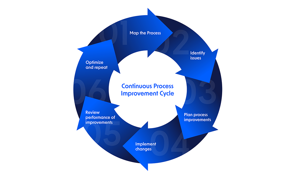 Relationship between BPM and Continuous Process Improvement