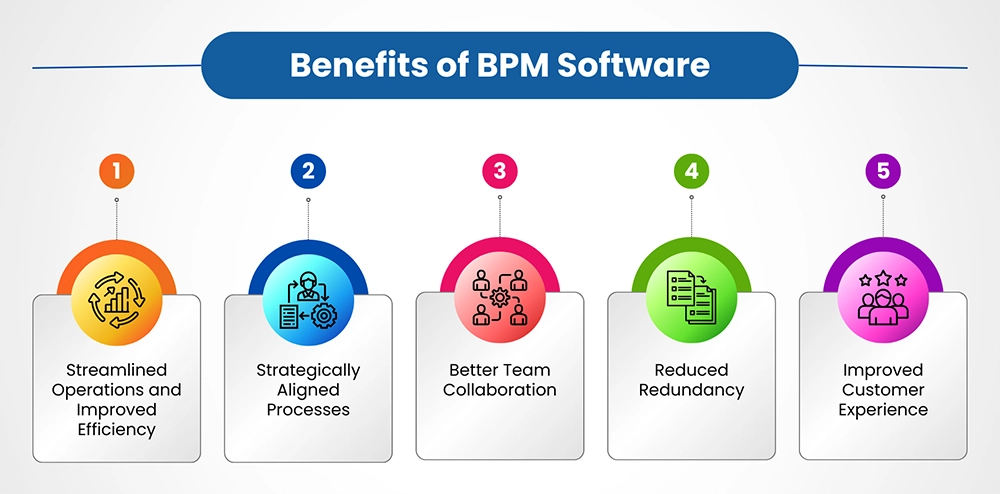 ROI and CBA Chart in BPMS Projects