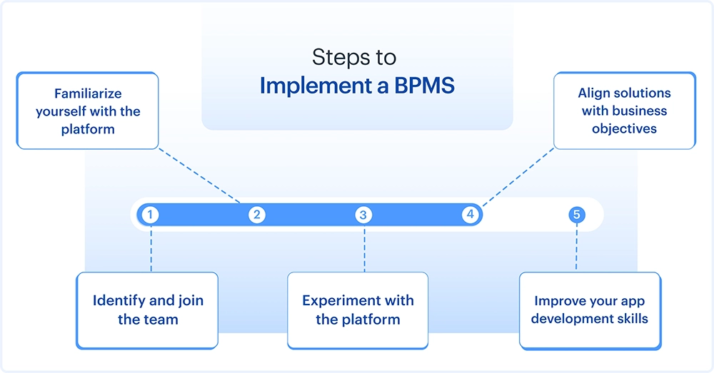 Error Reduction in Processes with BPMS