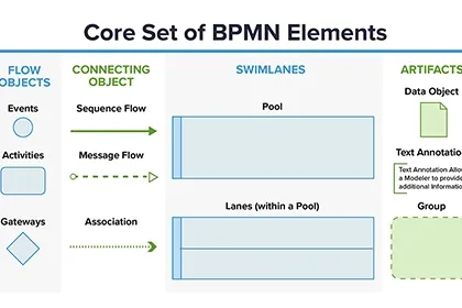 Complete BPMN Training with Practical Examples