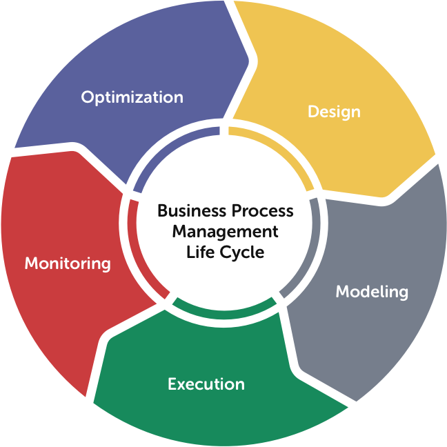 BPMS lifecycle
