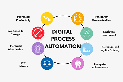 What is Digital Process Automation (DPA)?