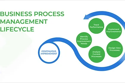 Business Process Management (BPM) Lifecycle Stages