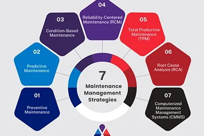 Key Components of a Maintenance and Repair System