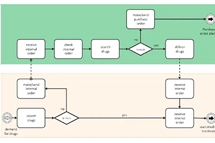 Interactive demo of modeling (BPMN) and simulation in BPMS Dynamic Solution