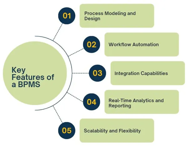 BPMS capabilities