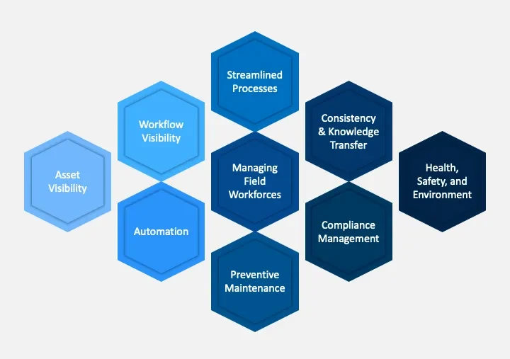 Maintenance and Repair of Machinery